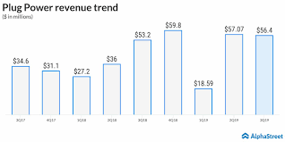 Is plug power stock overpriced? Plug Power Plug Reports Wider Q3 Loss Revenues Miss Estimates Alphastreet