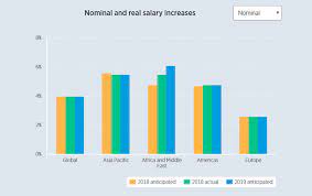 Salaries remain the primary consideration for employees in malaysia said the report. Salary Trends Survey 2018 19 Salary Rises Beat Predictions But Reality Bites For Some Eca International