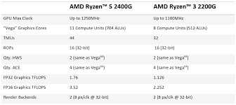 Cpu id information for the ryzen 5 2400g. Amd Ryzen 5 2400g And Ryzen 3 2200g Reviews Bit Tech Net