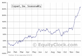 Copart Inc Nasd Cprt Seasonal Chart Equity Clock