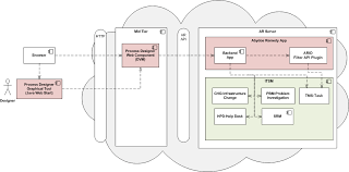 Bmc Remedy Itsm Process Designer Architecture Documentation For Remedy It Service Management Suite 18 08 Bmc Documentation