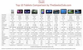 Blogberrygarden Compare 10 Best Tablet Computers Chart