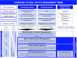 I became a millionaire with real estate a few times over. Derivation And Delimitation Of Corporate Real Estate Management Springerlink