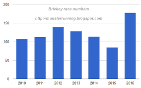 Running In Munster Ireland Waterford Results Of The