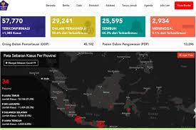 Kedua wni itu, menurut menkes terawan agus putranto, terpapar virus berbahaya itu dari warga negara (wn) jepang yang tinggal di malaysia. 57 770 Positif Corona Ini Provinsi Dengan Jumlah Kasus Terendah Dan Tertinggi Halaman All Kompas Com