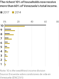 venezuelas economic collapse explained in nine charts wsj