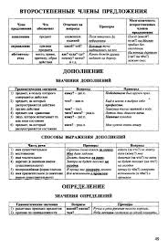 правила русского языка 5 класс в таблицах и схемах Russkij Yazyk V Tablicah I Shemah Stranica 2 Grammatika Slovarnye Slova Yazyk