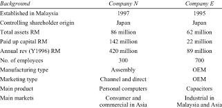 This list of companies and startups in malaysia provides data on their funding history, investment activities, and acquisition trends. Profile Of The Two Joc Organisations Download Table