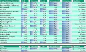 opiate bioavailibity chart complete imgur