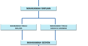 (1) mahkamah besar hendaklah mempunyai bidang kuasa asal, bidang kuasa rayuan dan bidang kuasa penyemakan sebagaimana. Kujie Bangkit Sistem Hierarki Mahkamah Di Malaysia