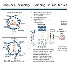 Blockchain Bitcoin And The Electronic Health Record Ehr Digitalhealth Interoperability Healthtech Ehealth Mhealt Health Tech Ehealth Digital Health