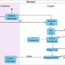 Jul 18, 2015 · the opera mini internet browser has a massive amount of functionalities all in one app and is trusted by millions of users around the world every day. Activity Diagram For Certificate Validation In Opera Mini Download Scientific Diagram