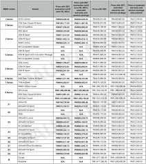 Home forums > the bmw range > 3 series > f30, f34 >. Bmw Malaysia Updates Price List Cheaper With Two Year Warranty 218i X1 Under Rm200k 320i Rm227k Paultan Org