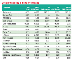 Ftse bursa malaysia klci index (top 30). Solarvest Share Price More Than Doubles On Bursa Debut The Edge Markets