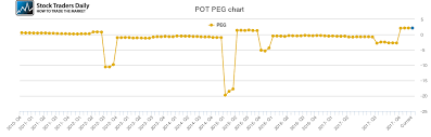 Potash Saskatchewan Peg Ratio Pot Stock Peg Chart History