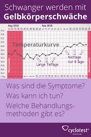 Kann Ich Mit Einer Gelbkorperschwache Schwanger Werden Cyclotest Kinder Wunsche Kinderwunsch Kinderwunsch Tipps