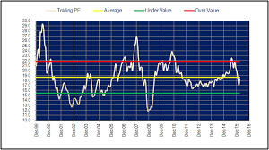 What The Pe Ratio Tells About The Direction Of The Sensex