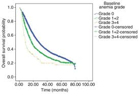 Your oncologist should always be asked what the prognosis will be if the cancer has spread. Baseline Anemia And Anemia Grade Are Independent Prognostic Factors For Stage Iv Non Small Cell Lung Cancer