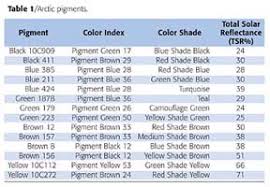 Introduction To Ir Reflective Pigments