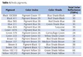 introduction to ir reflective pigments