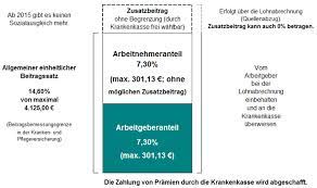 Ein ermäßigter beitragssatz gilt für alle arbeitnehmer, die bei krankheit keinen anspruch auf eine lohnfortzahlung von sechs wochen haben. Zusatzbeitrag Zur Gesetzlichen Krankenversicherung Fur 2015