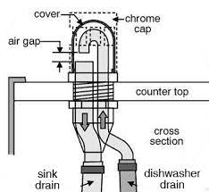 I have made a preliminary attempt to clear any clog by snaking as much pipe as i could with a stiff wire. How Do I Keep Water From Getting In And Out Of A Dishwasher Drain Air Gap Home Improvement Stack Exchange