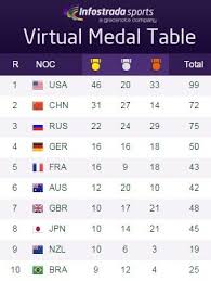 Official website of the olympic games. Us Predicted To Finish Top Of Medals Table At Rio 2016 But Britain Set To Miss Target Badly