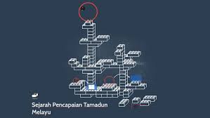 Interaksi antara tamadun merupakan satu bentuk perhubungan, pertemuan, komunikasi yang berlaku di antara dua pihak atau. Sejarah Pencapaian Tamadun Melayu By Thahirah Zolkafly