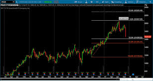 priceline stock update pcln 2 fibonacci buy levels to