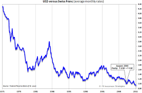 Swiss Franc Vs Dollar Chart Usdchfchart Com