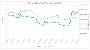 It then experienced some retracement and more sideways movement until the price skyrocketed at the end of 2017 and start of 2018. Q3 2018 Xrp Markets Report Ripple