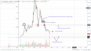 Ethereum Price Analysis Eth Usd Price Hover Above 100