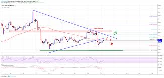 Bitcoin Price Prediction Btc Bulls Waiting On Sidelines To