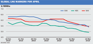 global spot lng prices slide below 6 mmbtu energy connections