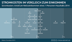 Tor 1:2 skriniar rechtsschuss slowakei. Strompreise In Europa 2015 Eu Statistik Infografik Strompreise Infografik Stromvergleich