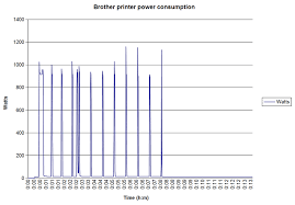 In 2020, with a continued growth of hot water use, energy consumption per capita is expected to be lower than in 1990 because primary energy the graphs below show both the operational hours and power consumption (in watts) for each appliance and mode, comparing the 2015 and 2030 values. Measuring Appliance Power Consumption Edn
