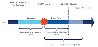 Rpo and rto are crucial metrics of disaster recovery and data protection planning. What Is The Difference Between Rpo Rto And Mtd Tandem