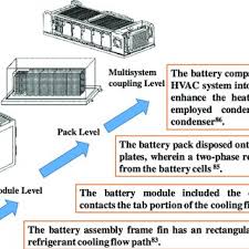 The following is a brief survey of a few of these other systems with a. Pdf A Review On Research Status And Key Technologies Of Battery Thermal Management And Its Enhanced Safety