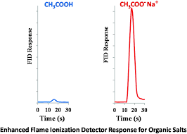 The hydrogen flame has a minimal flame ionisation, what is needed for the low signal baseline. A Comparison Of Hydrocarbon And Alkali Metal Response In The Flame Ionization Detector Used In Subcritical Water Chromatography