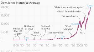 the dow jones industrial average has hit 20 000 for the