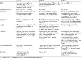 The official dsm company profile, sharing news and views on how we are using our #brightscience to create #brighterliving. Similarities And Differences Between Icd 10 Dsm Iv And Dsm 5 Download Table