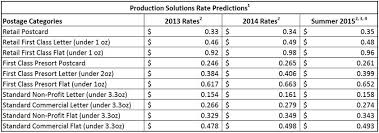 Postage Rate Predictions For 2015 August 2014 Update