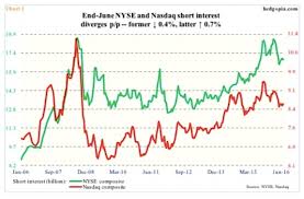 june stock market short interest much ado about nothing