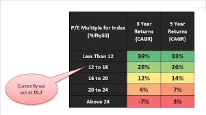 Пример расчета по балансу для сбербанк. Latest P E Ratio Analysis Of Indian Stock Markets Stable Investor