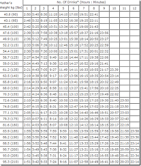 Alcohol Elimination Chart Interesting Look At How Long It