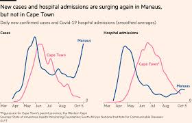 Once the icu units in manaus's hospitals were fully occupied, the crisis spilled out into the corridors. Hotspots Of Resurgent Covid Erode Faith In Herd Immunity Financial Times