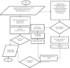 The Flowchart Of Processing And Data Integration For