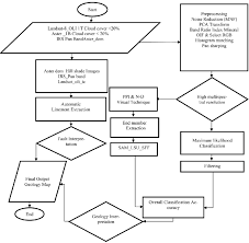 the flowchart of processing and data integration for