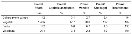 Navigando all'interno di assicurazioni.it potete trovare utili suggerimenti sul mondo assicurativo. Un Nuovo Strumento Di Gestione Dei Rischi Nel Settore Agricolo Francese L Assicurazione Di Base Delle Colture Agriregionieuropa