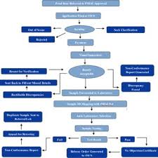 Fda's export certification provides the agency's official attestation concerning a product's regulatory or marketing status, based on available information at the time fda issues the certificate (including, as appropriate, attestations prov. Pdf Food Imports In India Prospects Issues And Way Forward